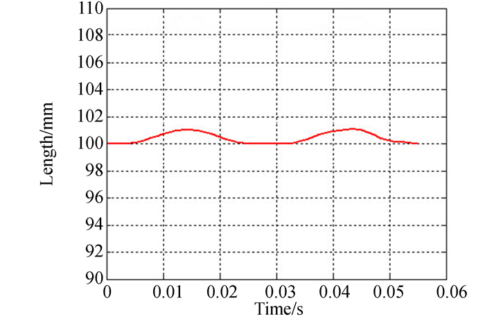 圖 7 柔性鉸鏈上O點到坐標原點的距離