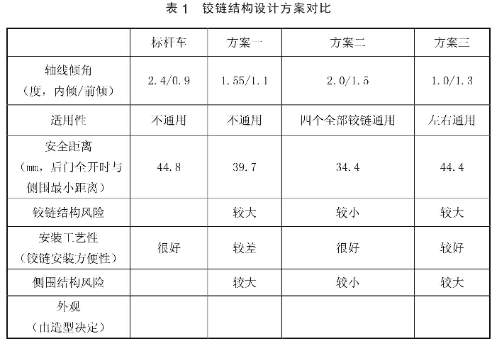 表1 鉸鏈結(jié)構(gòu)設(shè)計(jì)方案對(duì)比