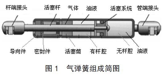 圖1 氣彈簧組成簡圖