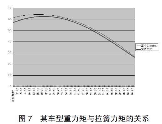 圖7 某車型重力矩與拉簧力矩的關(guān)系