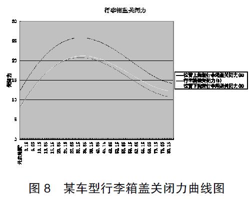 圖 8 某車型行李箱蓋關(guān)閉力曲線圖