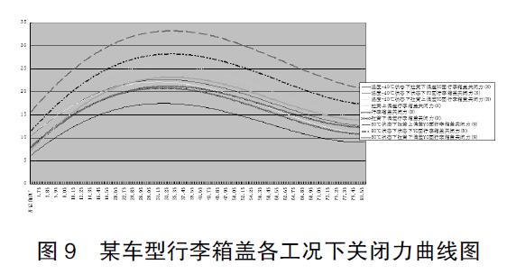 圖 9 某車型行李箱蓋各工況下關(guān)閉力曲線圖