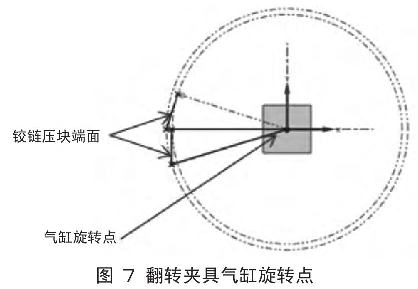 圖7 翻轉(zhuǎn)夾具氣缸旋轉(zhuǎn)點