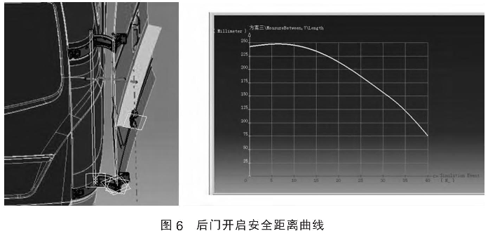 圖6 后門(mén)開(kāi)啟安全距離曲線