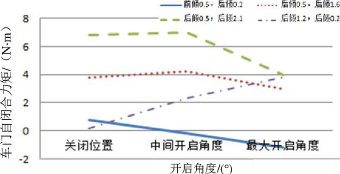 圖2 傾角對(duì)車門水平自關(guān)閉力矩的影響