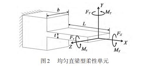 圖2 均勻直梁型柔性單元