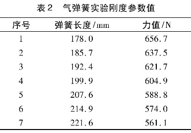 表2 氣彈簧實(shí)驗(yàn)剛度參數(shù)值