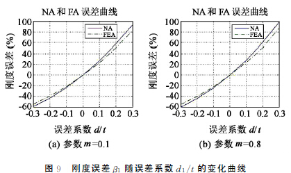 圖９　剛度誤差&beta;１ 隨誤差系數(shù)ｄ１／ｔ的變化曲線
