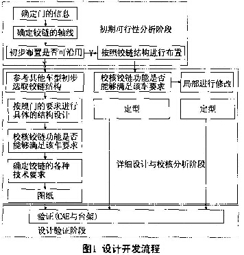 圖1 設(shè)計開發(fā)流程