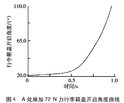 圖4A處施加72 N力行李箱蓋開(kāi)啟角度曲線(xiàn)