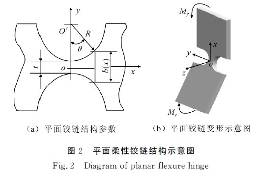 圖2平面柔性鉸鏈結(jié)構(gòu)示意圖