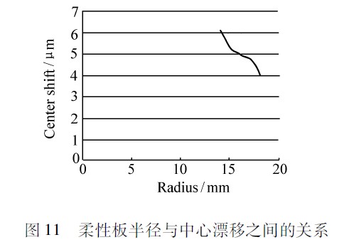 圖11 柔性板半徑與中心漂移之間的關(guān)系