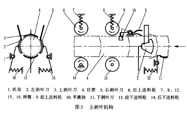 圖3 主剝?nèi)~機構(gòu)