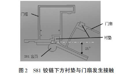 圖2 S81鉸鏈下方襯墊與門扇發(fā)生接觸