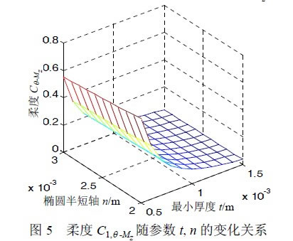 圖 5 柔 度 C1,θ - Mz 隨參數(shù)t, n 的變化關(guān)系