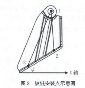 圖2 鉸鏈安裝點(diǎn)示意圖