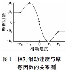 圖1 相對滑動速度與摩 擦因數的關系圖