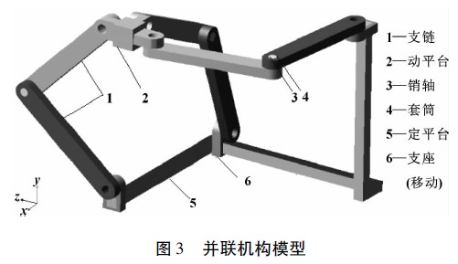 圖3 并聯(lián)機構模型