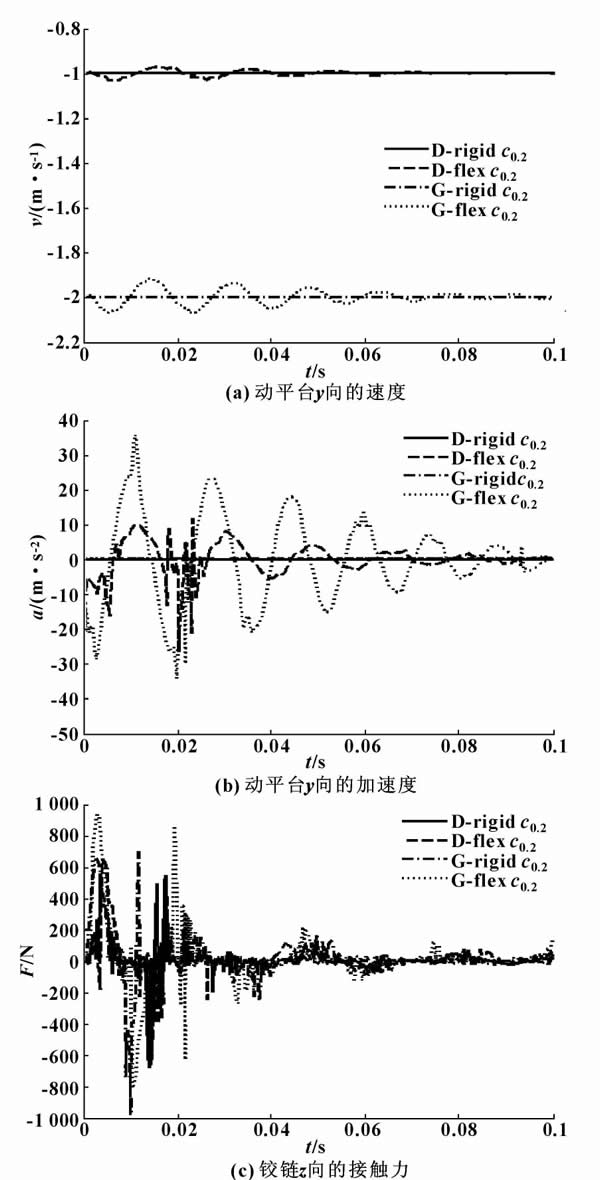 圖5 不同速度的間隙并聯(lián)機構動力學性能的比較