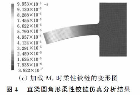 圖4 直梁圓角形柔性鉸鏈仿真分析結(jié)果