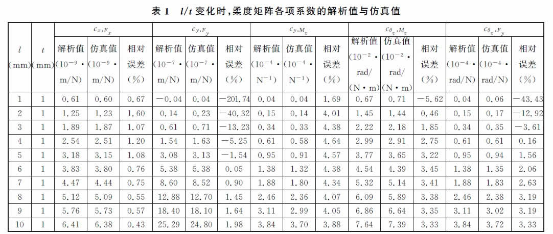 表1 l/t變化時(shí),柔度矩陣各項(xiàng)系數(shù)的解析值與仿真值