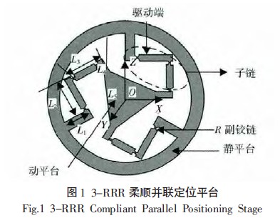 圖1 3-RRR柔順并聯(lián)定位平臺(tái)