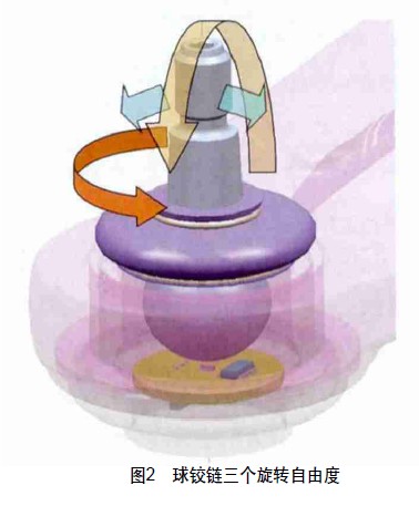 圖2 球鉸鏈三個(gè)旋轉(zhuǎn)自由度