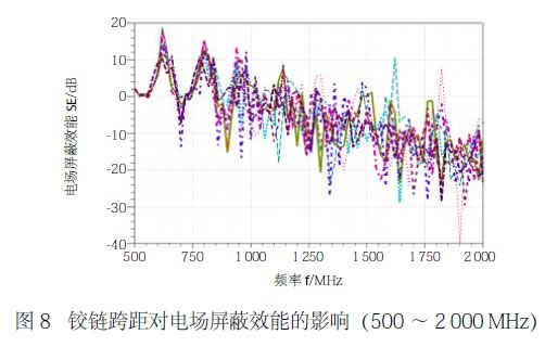 圖8 鉸鏈跨距對電場屏蔽效能的影響(500 ~ 2 000 MHz)