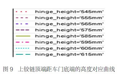 圖9 上鉸鏈頂端距車門底端的高度對應曲線
