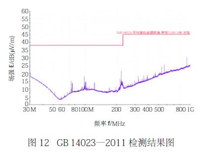 圖12 GB 14023—2011 檢測結果圖