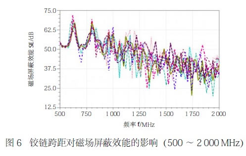 圖6 鉸鏈跨距對磁場屏蔽效能的影響(500 ~ 2 000 MHz)