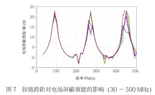 圖7 鉸鏈跨距對電場屏蔽效能的影響(30 ~ 500 MHz)